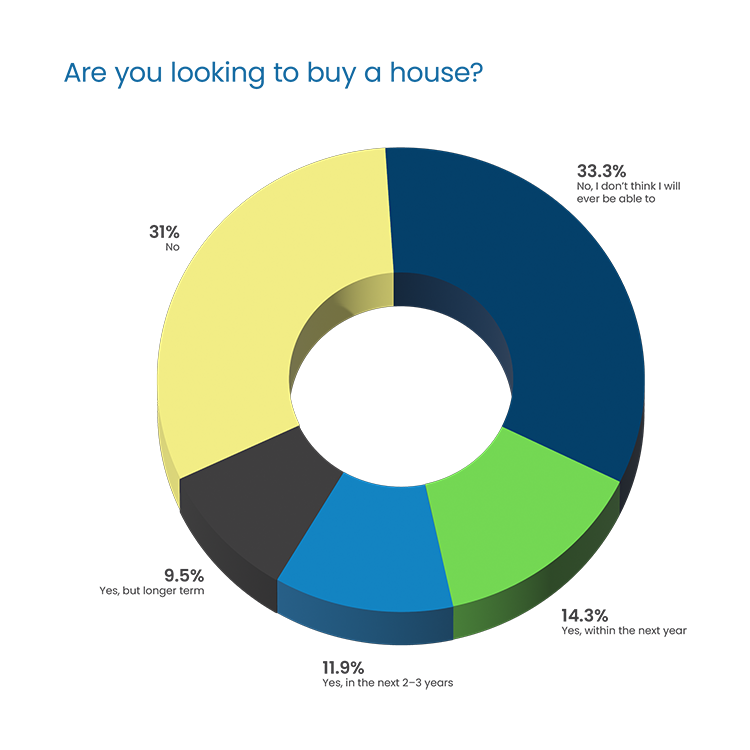 Question Headline in blue Poppins Regular font:  “Are you looking to buy a house?” Response 3D donut chart: 31% “No” in yellow on topleft 9.5% “Yes, but longer term” in dark gray, bottom left 11.9% “Yes, in the next 2-3 years” in blue, bottom center 14.3% “Yes, within the next year” in green, bottom right 33.3% “No, I don’t think I will ever be able to” in dark blue, top right