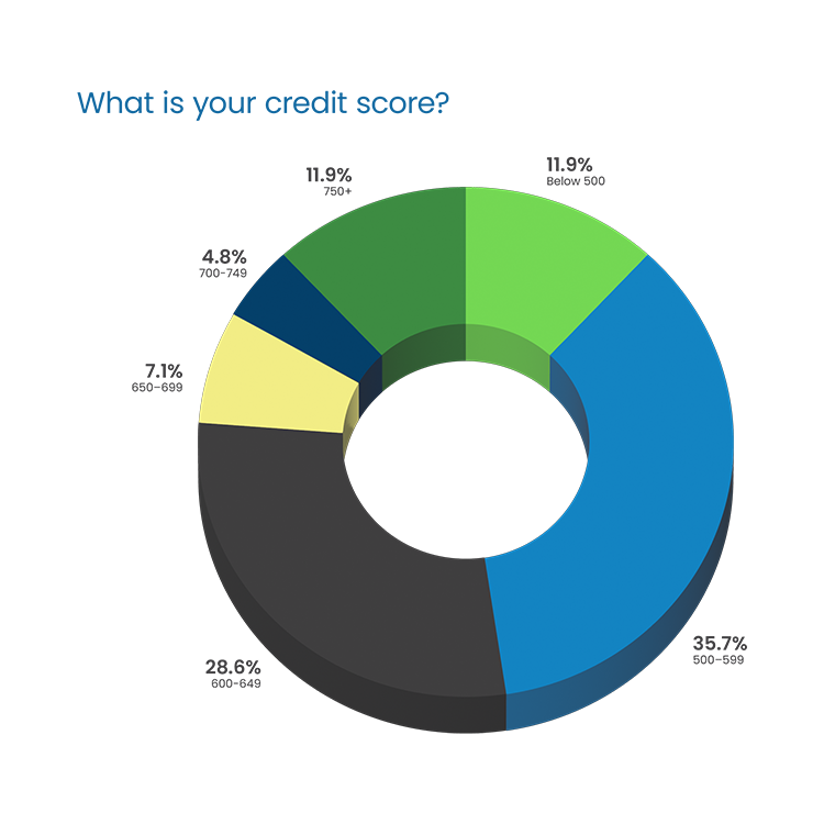 Question Headline in blue Poppins Regular font:  “What is your credit score?” Response 3D donut chart: 11.9% “750+” in dark green, top left 4.8% “700-749” in dark blue, second left 7.1% “650-699” in yellow, third left 28.6% “600-649” in dark gray, bottom left 11.9% “Below 500” in light green, top right 35.7% “500-599” in blue, bottom right
