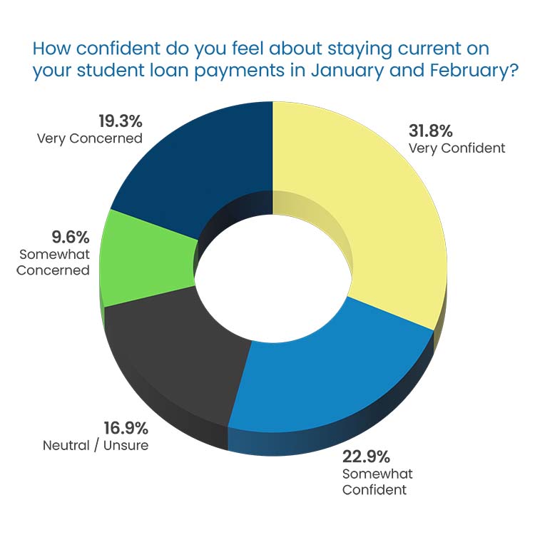 Question Headline in blue Poppins Regular font:  “Have student loans affected your credit?” Response 3D donut chart: 14.3% “Not really” in yellow, top left 21.4% “Somewhat” in blue, middle left 64.3% “Yes, significantly” in green, right