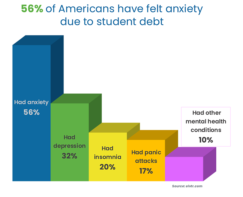 America’s Student Debt and Mental Health Crises are More Related Than You Thought 2 ELVTR chart showing mental health impacts of student loan debt