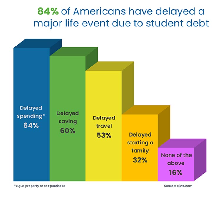 America’s Student Debt and Mental Health Crises are More Related Than You Thought 1 ELVTR chart showing life milestones delayed due to student loan debt