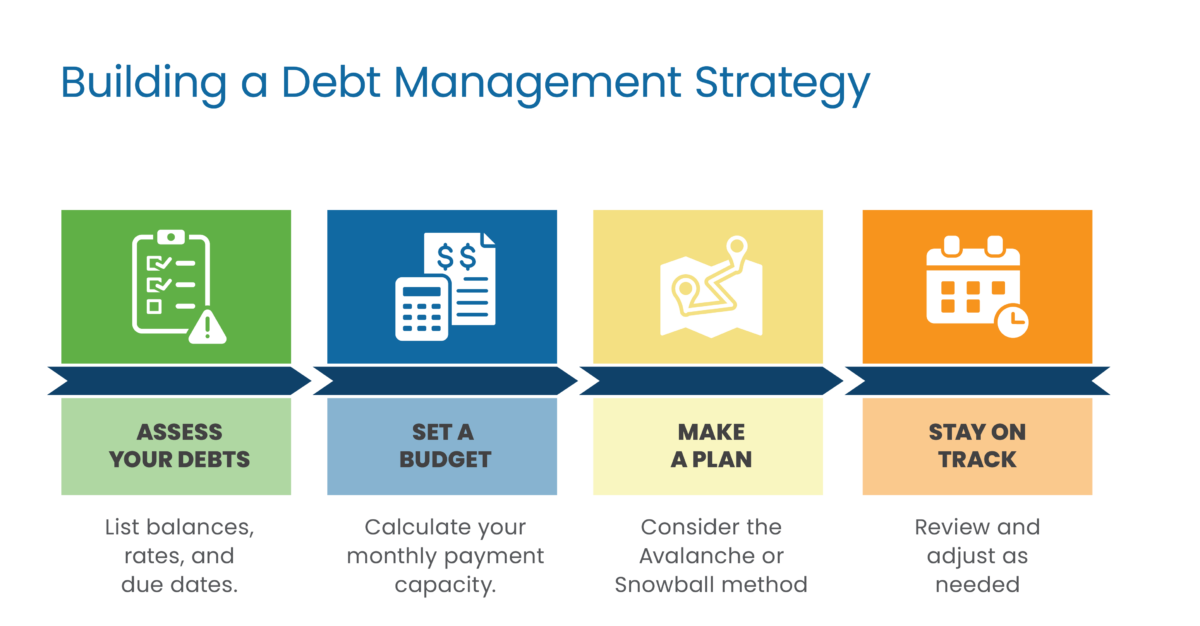 Building a Debt Management Strategy