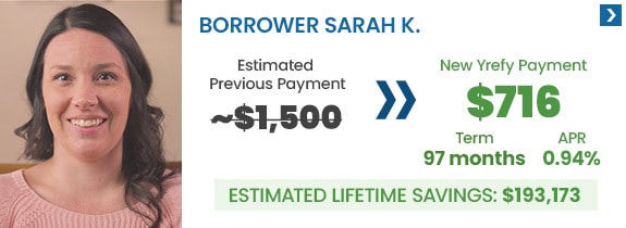 Borrower Sarah K. went from an estimated monthly payment of $1,500 to $716 with a new 0.94% APR interest rate and her estimated lifetime loan savings is $244,421 by refinancing with Yrefy.
