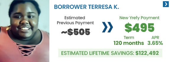 Borrower Teresa K. went from an estimated monthly payment of $505 to $495 with a new 3.65% APR interest rate and her estimated lifetime loan savings is $122,492 by refinancing with Yrefy.