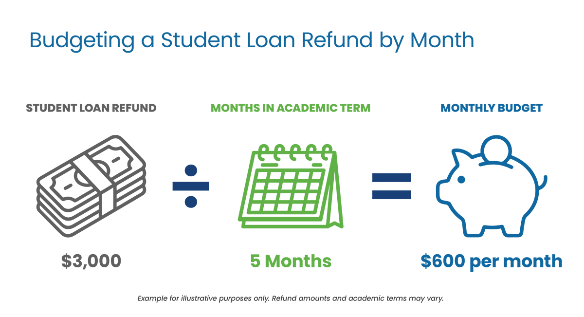 How to budget a student loan refund by month infographic