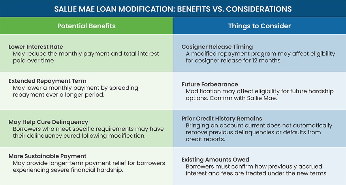Sallie Mae’s Permanent Loan Modification Program Hero Graphic