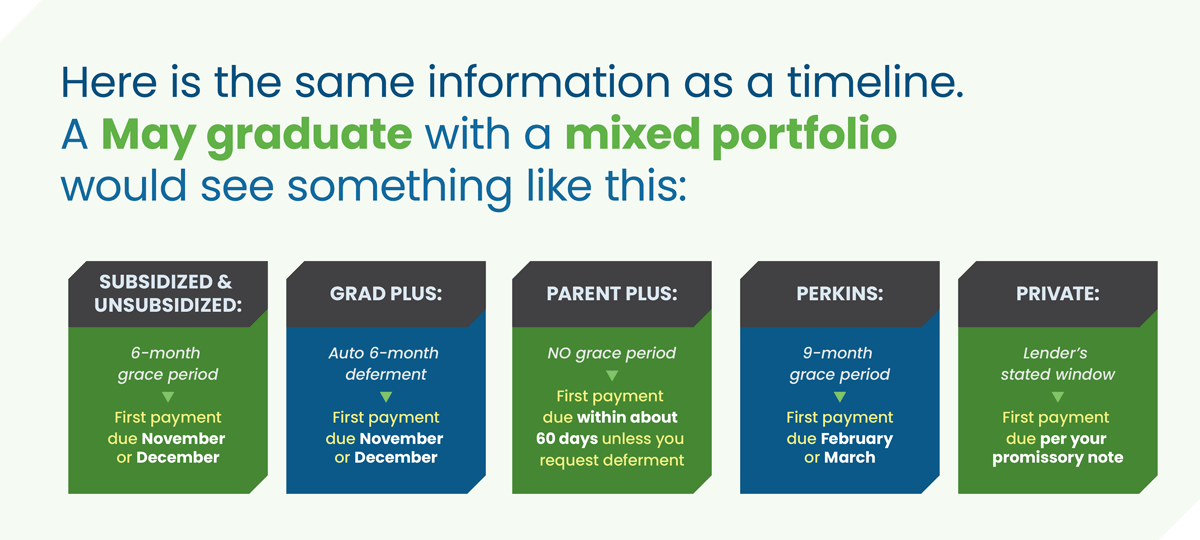 Student Loan Grace Period: When Payments Begin 1 grace period timeline graphic