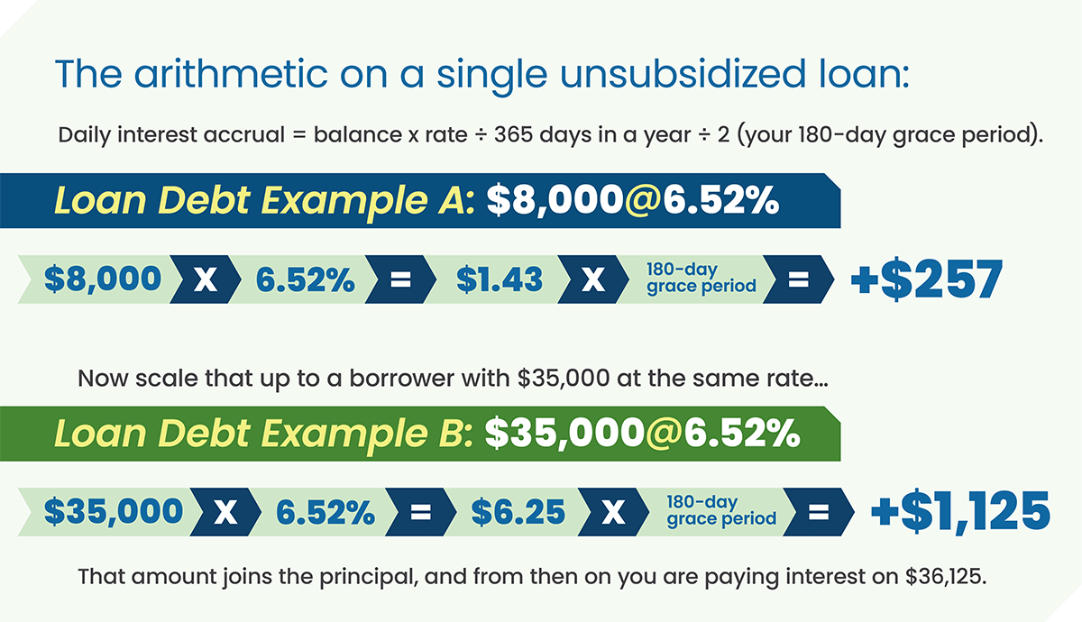 Student Loan Grace Period: When Payments Begin 2