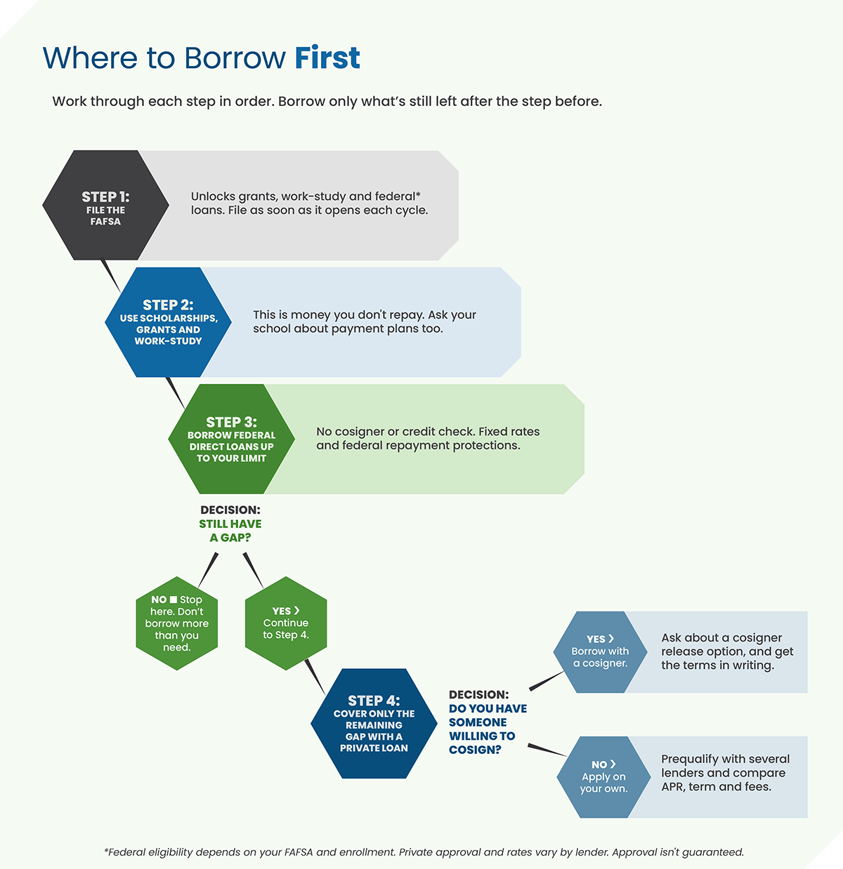 How to Get the Best Student Loans Without a Cosigner 1